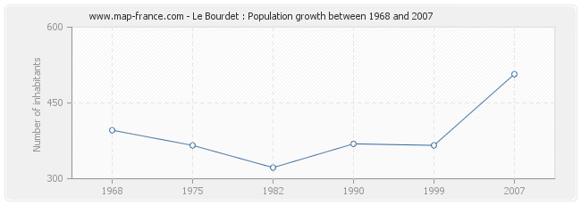 Population Le Bourdet